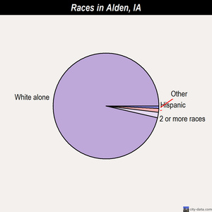 Alden races chart