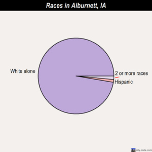 Alburnett races chart