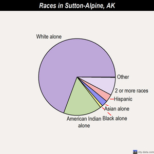 Sutton-Alpine races chart
