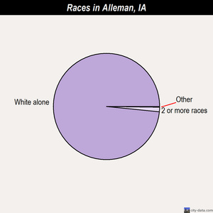 Alleman races chart