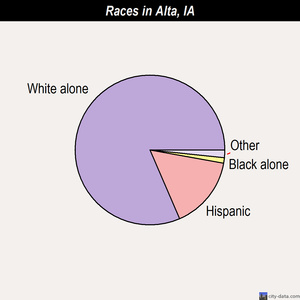 Alta races chart