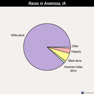 Anamosa races chart