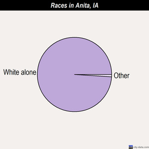 Anita races chart