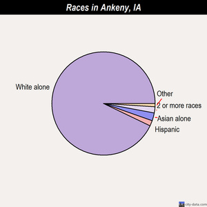 Ankeny races chart