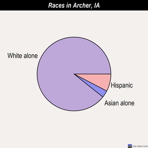 Arnolds Park races chart