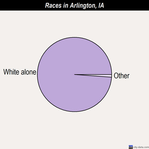 Arlington races chart