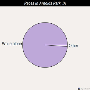 Arnolds Park races chart