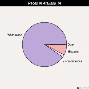 Atalissa races chart