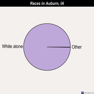 Auburn races chart