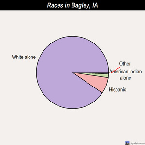 Bagley races chart