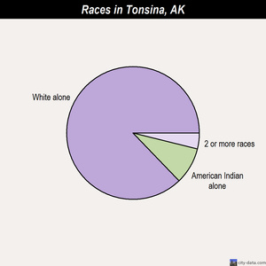 Tonsina races chart