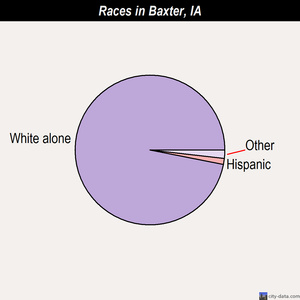 Baxter races chart