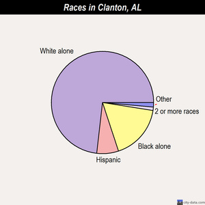 Clanton races chart