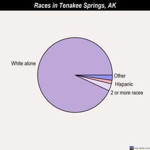 Tenakee Springs races chart