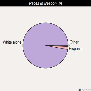 Beacon races chart