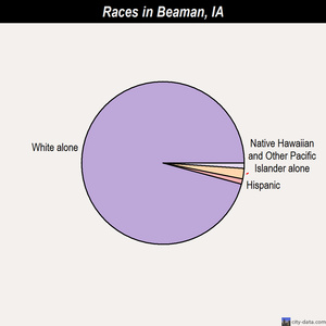 Beaman races chart