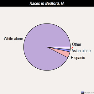 Bedford races chart