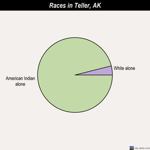 Teller races chart