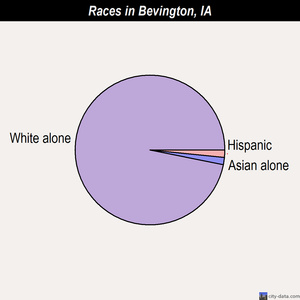 Bevington races chart