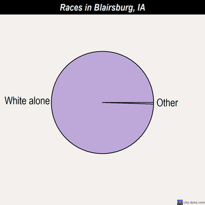Blairsburg races chart