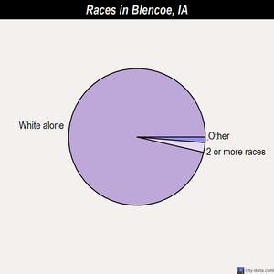 Blencoe races chart