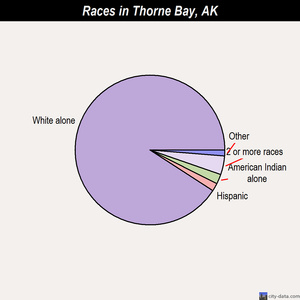 Togiak races chart