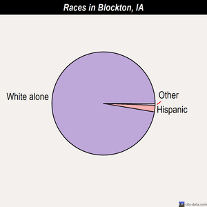 Blockton races chart