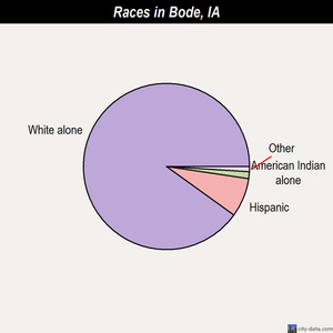 Bode races chart