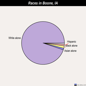 Boone races chart