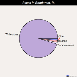 Bondurant races chart