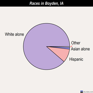 Boyden races chart
