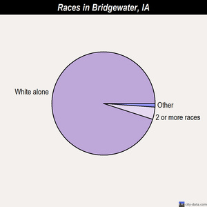 Bridgewater races chart