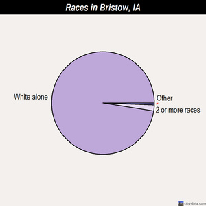 Bristow races chart