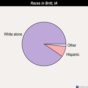 Britt races chart