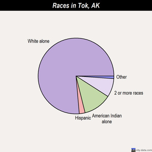 Tok races chart