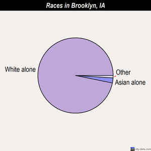 Brooklyn races chart