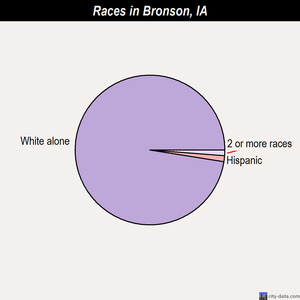 Bondurant races chart