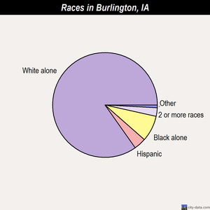 Burlington races chart