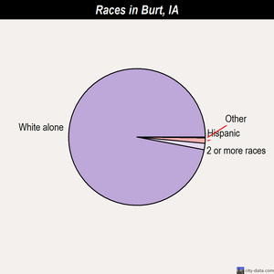 Burt races chart
