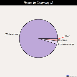 Calamus races chart