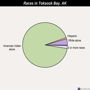 Toksook Bay races chart