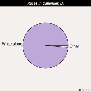 Callender races chart