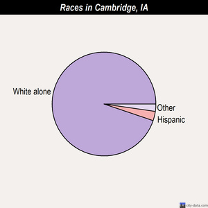 Cambridge races chart