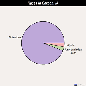 Burlington races chart