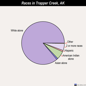 Trapper Creek races chart
