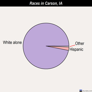 Carson races chart