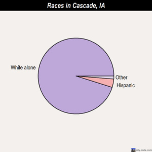 Cascade races chart