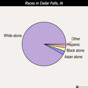 Cedar Falls races chart