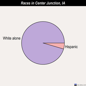 Carson races chart