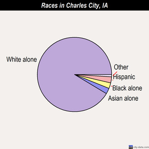 Charles City races chart